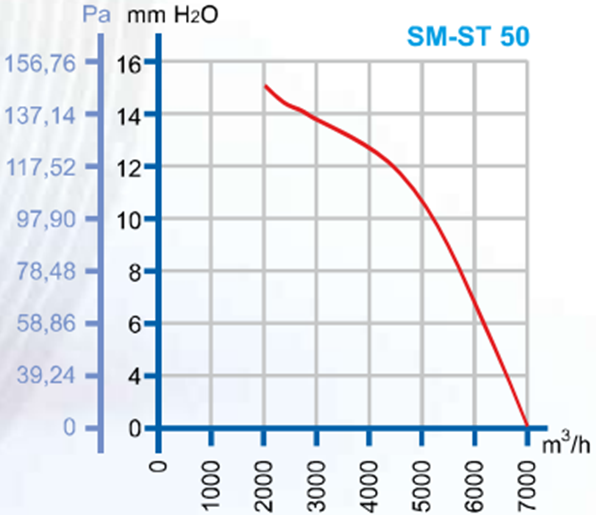 DÜNDAR SM 50 1500 D/D 230 volt Monofaze Aksiyal Tip Sanayi Fanı Performans Eğrisi